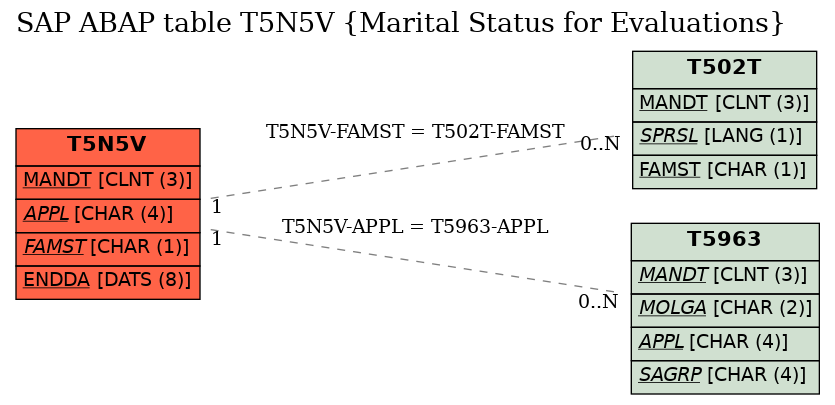 E-R Diagram for table T5N5V (Marital Status for Evaluations)