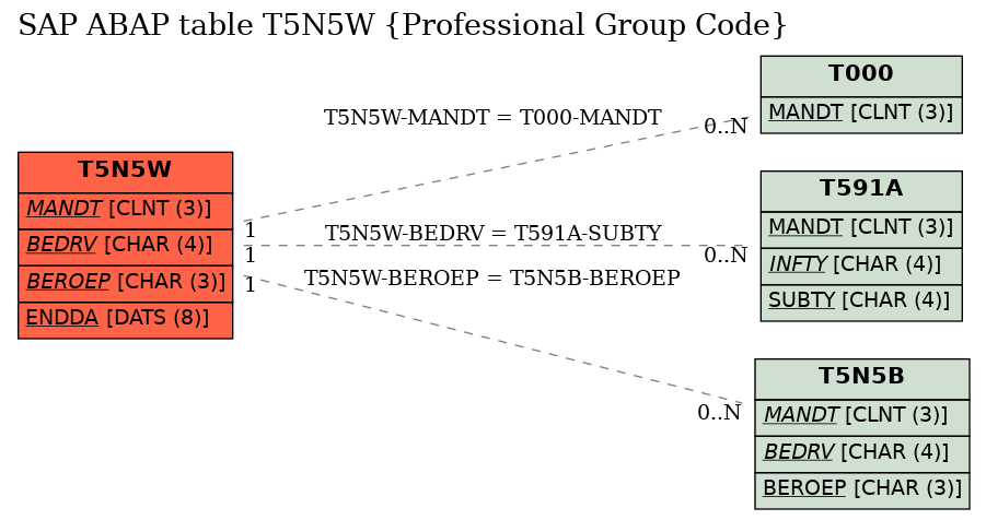 E-R Diagram for table T5N5W (Professional Group Code)