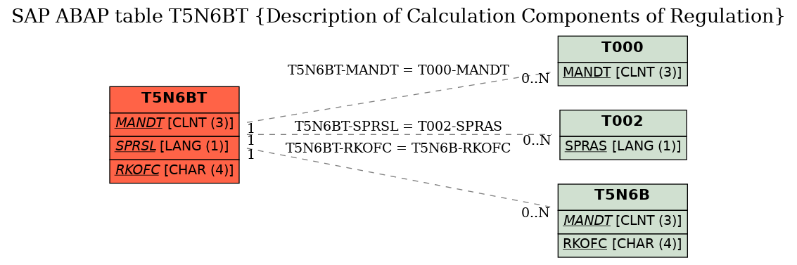 E-R Diagram for table T5N6BT (Description of Calculation Components of Regulation)