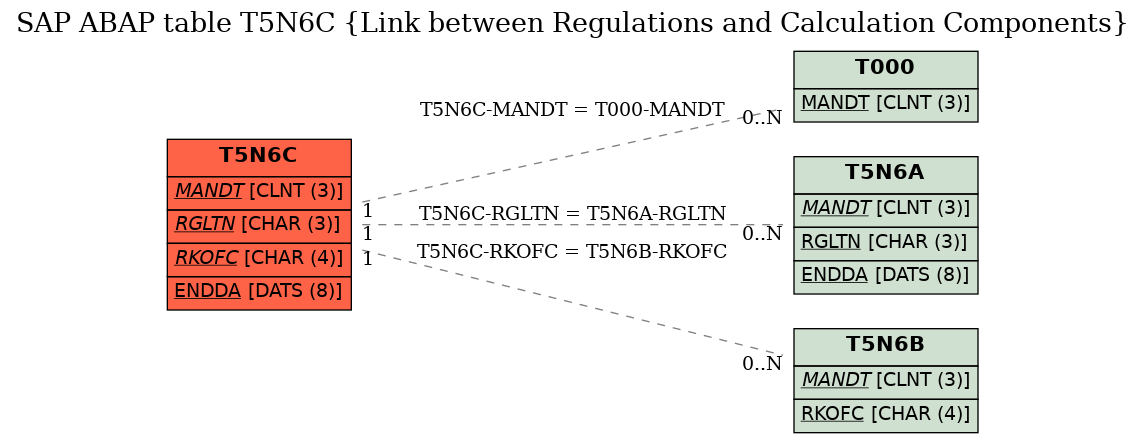 E-R Diagram for table T5N6C (Link between Regulations and Calculation Components)