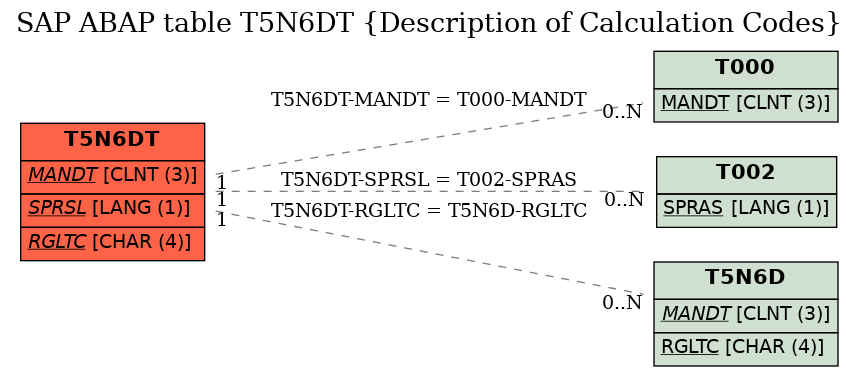 E-R Diagram for table T5N6DT (Description of Calculation Codes)