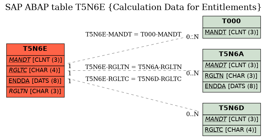 E-R Diagram for table T5N6E (Calculation Data for Entitlements)