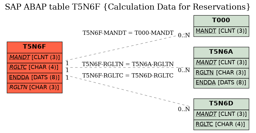 E-R Diagram for table T5N6F (Calculation Data for Reservations)