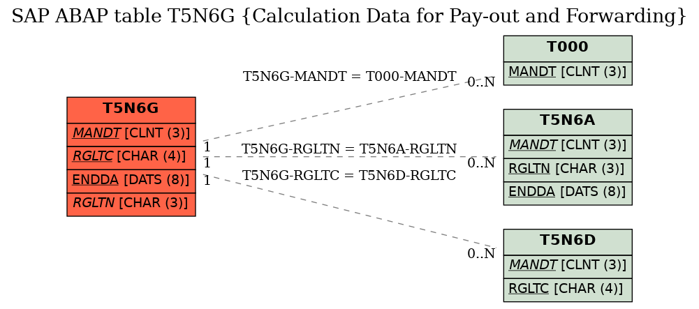 E-R Diagram for table T5N6G (Calculation Data for Pay-out and Forwarding)