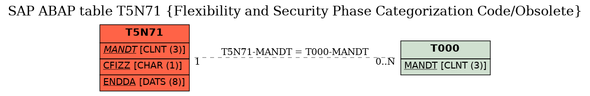 E-R Diagram for table T5N71 (Flexibility and Security Phase Categorization Code/Obsolete)
