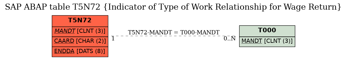 E-R Diagram for table T5N72 (Indicator of Type of Work Relationship for Wage Return)