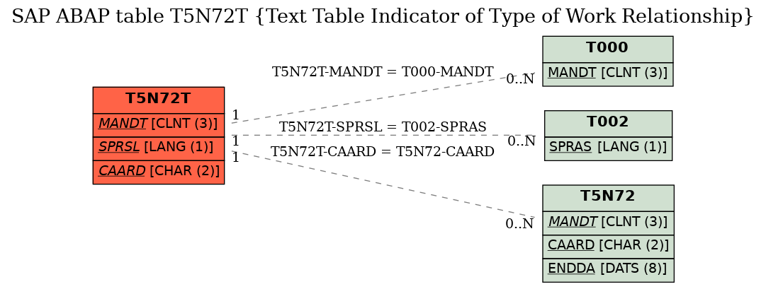 E-R Diagram for table T5N72T (Text Table Indicator of Type of Work Relationship)