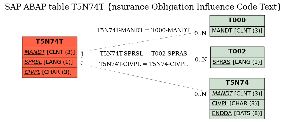 E-R Diagram for table T5N74T (nsurance Obligation Influence Code Text)