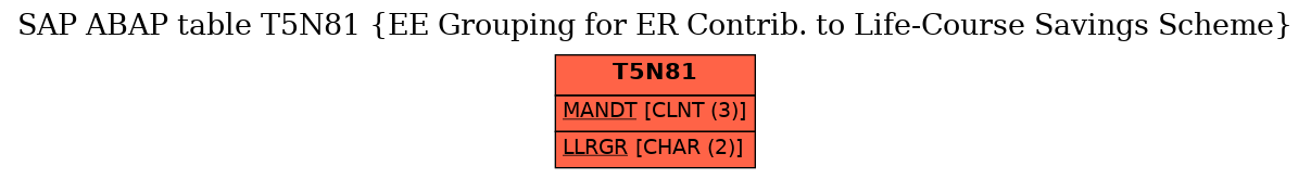 E-R Diagram for table T5N81 (EE Grouping for ER Contrib. to Life-Course Savings Scheme)