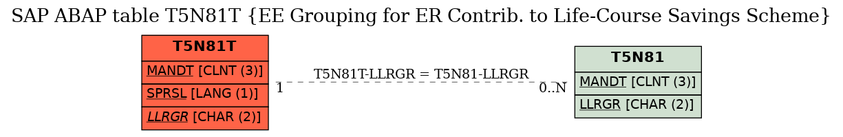 E-R Diagram for table T5N81T (EE Grouping for ER Contrib. to Life-Course Savings Scheme)