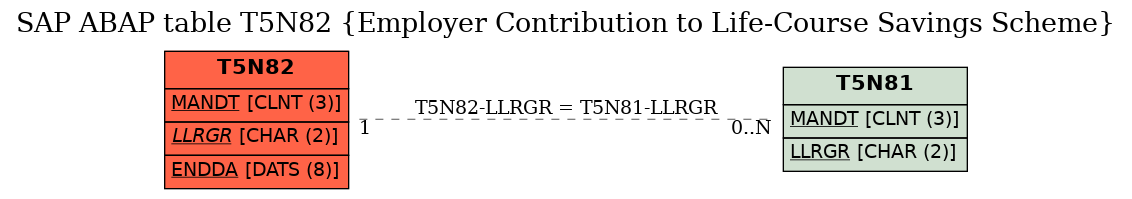 E-R Diagram for table T5N82 (Employer Contribution to Life-Course Savings Scheme)