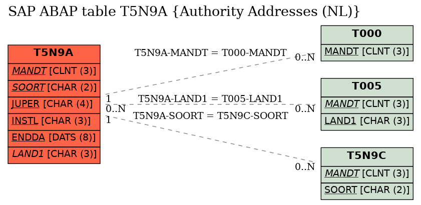 E-R Diagram for table T5N9A (Authority Addresses (NL))