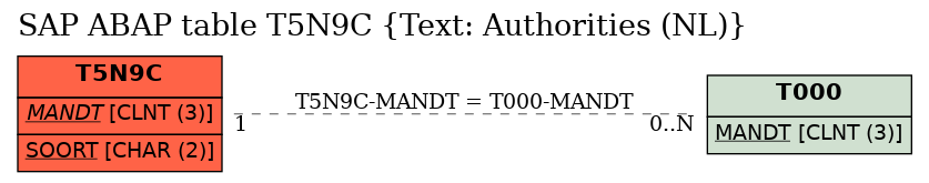 E-R Diagram for table T5N9C (Text: Authorities (NL))