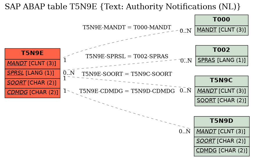 E-R Diagram for table T5N9E (Text: Authority Notifications (NL))