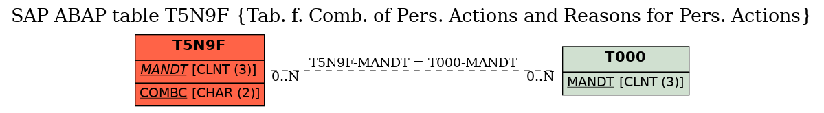 E-R Diagram for table T5N9F (Tab. f. Comb. of Pers. Actions and Reasons for Pers. Actions)