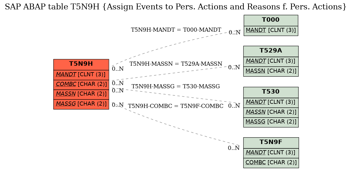 E-R Diagram for table T5N9H (Assign Events to Pers. Actions and Reasons f. Pers. Actions)
