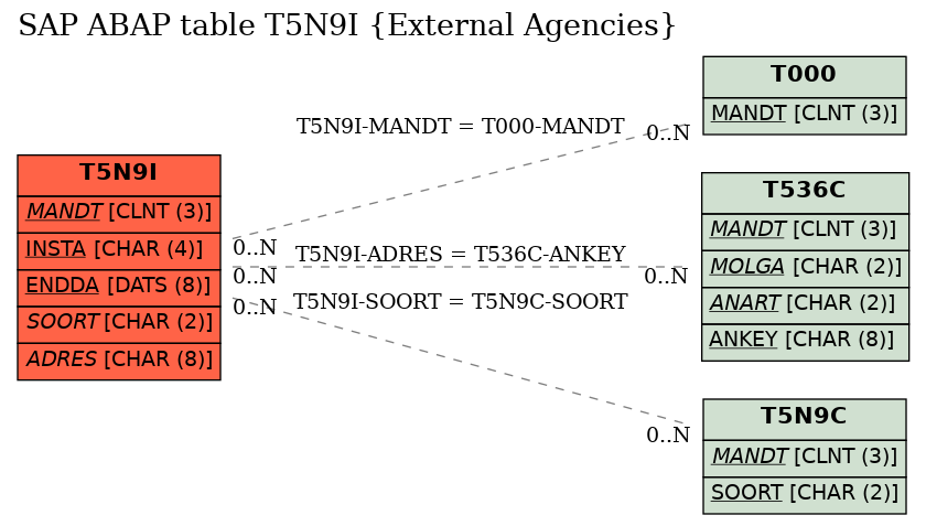 E-R Diagram for table T5N9I (External Agencies)