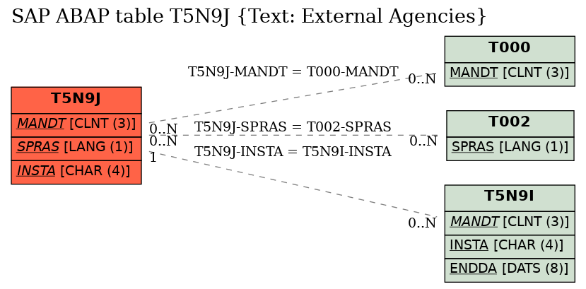 E-R Diagram for table T5N9J (Text: External Agencies)