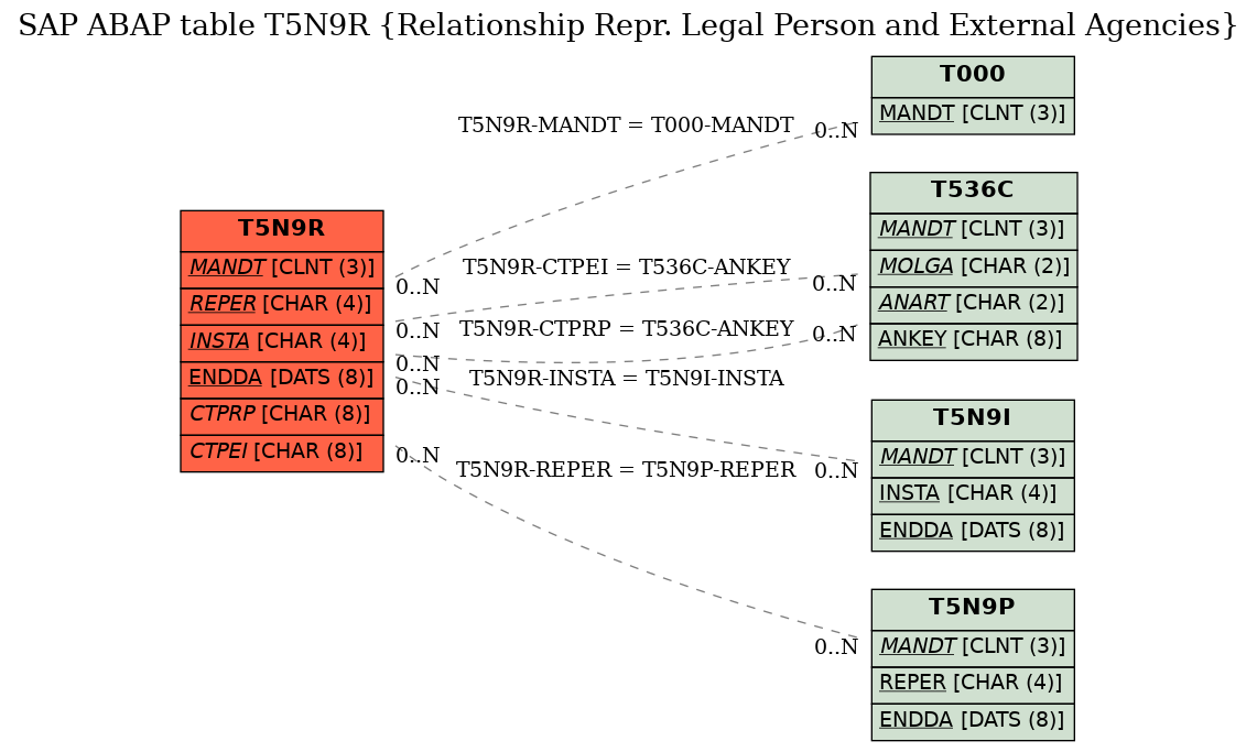 E-R Diagram for table T5N9R (Relationship Repr. Legal Person and External Agencies)