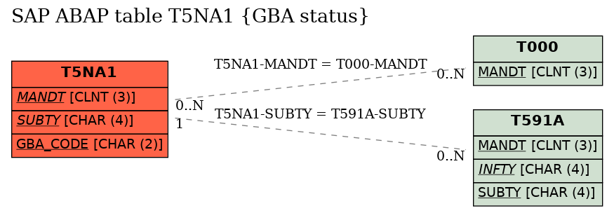 E-R Diagram for table T5NA1 (GBA status)