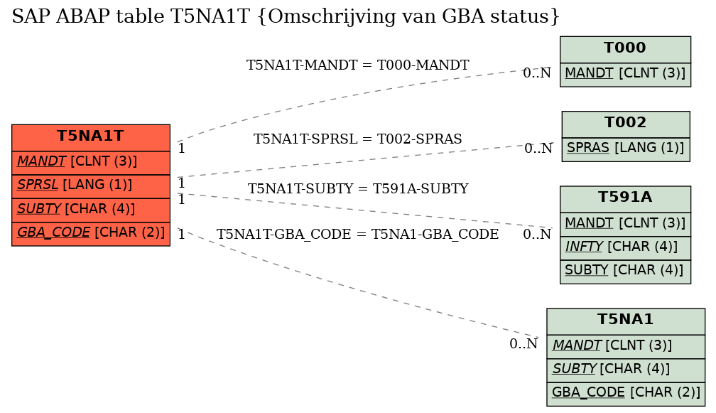 E-R Diagram for table T5NA1T (Omschrijving van GBA status)