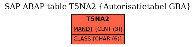 E-R Diagram for table T5NA2 (Autorisatietabel GBA)