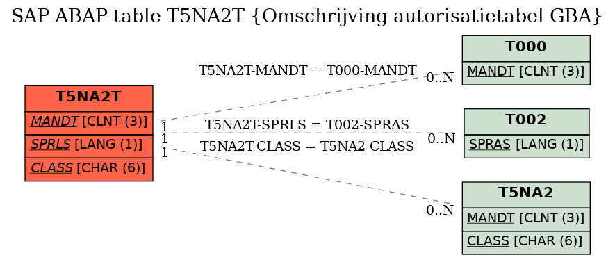 E-R Diagram for table T5NA2T (Omschrijving autorisatietabel GBA)