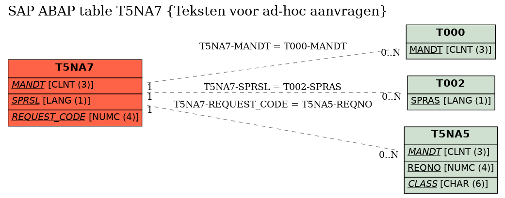 E-R Diagram for table T5NA7 (Teksten voor ad-hoc aanvragen)