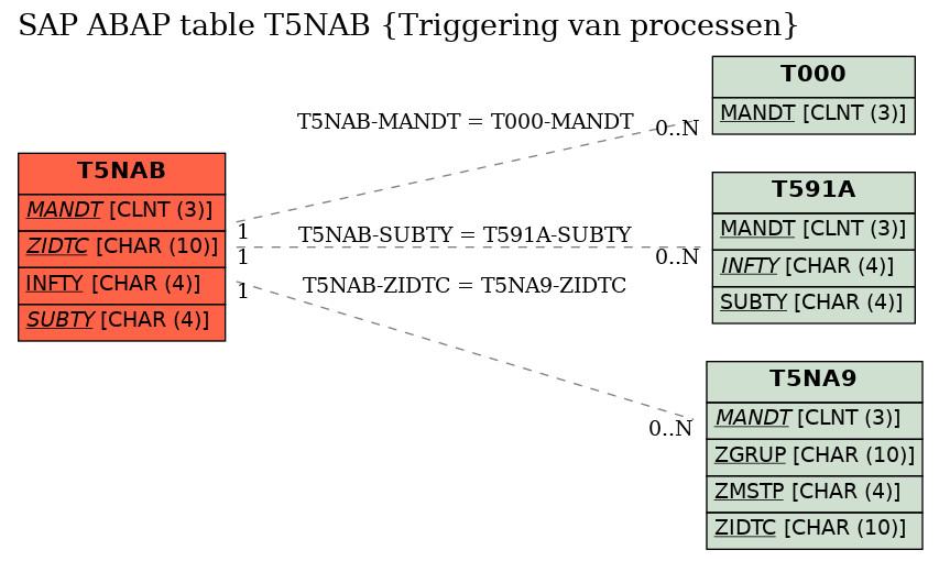 E-R Diagram for table T5NAB (Triggering van processen)