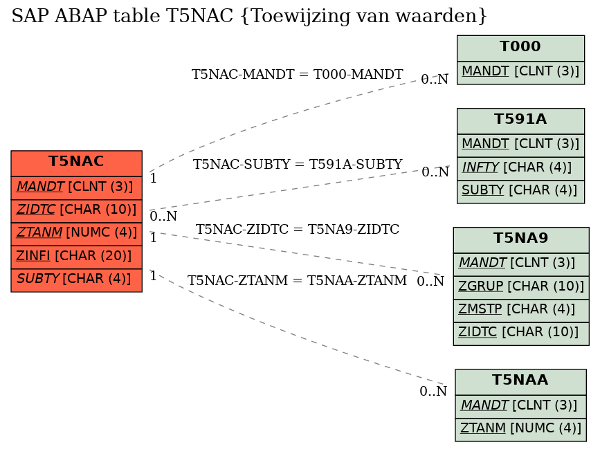 E-R Diagram for table T5NAC (Toewijzing van waarden)