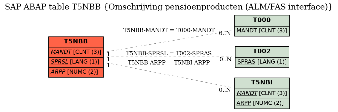 E-R Diagram for table T5NBB (Omschrijving pensioenproducten (ALM/FAS interface))