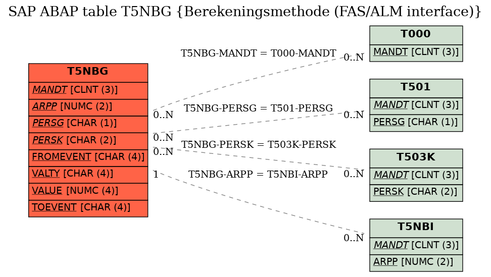 E-R Diagram for table T5NBG (Berekeningsmethode (FAS/ALM interface))