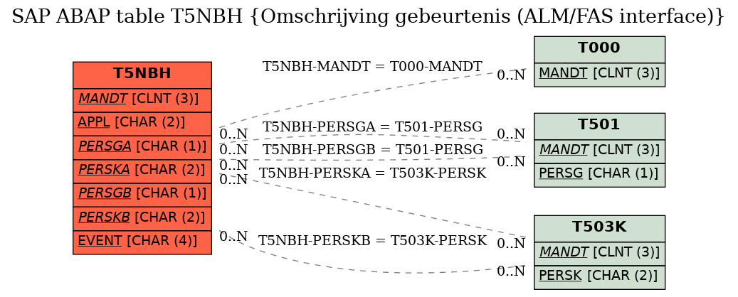 E-R Diagram for table T5NBH (Omschrijving gebeurtenis (ALM/FAS interface))