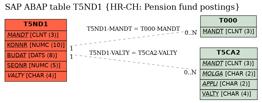 E-R Diagram for table T5ND1 (HR-CH: Pension fund postings)