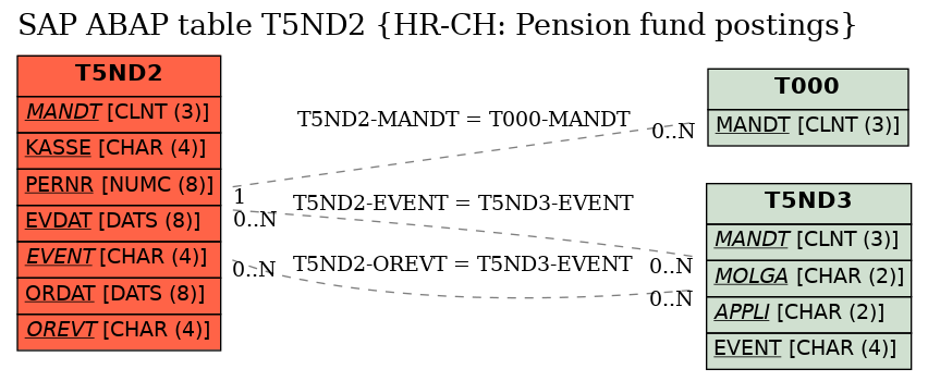 E-R Diagram for table T5ND2 (HR-CH: Pension fund postings)