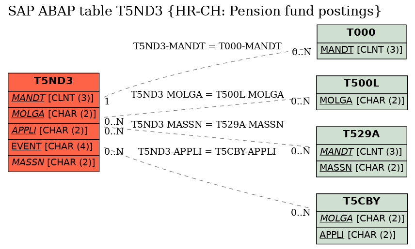 E-R Diagram for table T5ND3 (HR-CH: Pension fund postings)