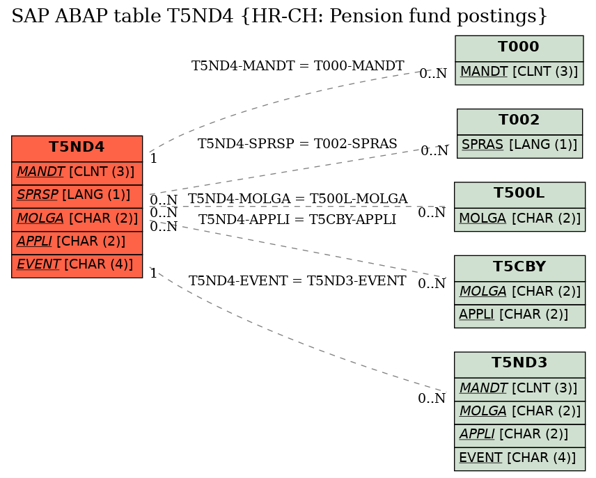 E-R Diagram for table T5ND4 (HR-CH: Pension fund postings)