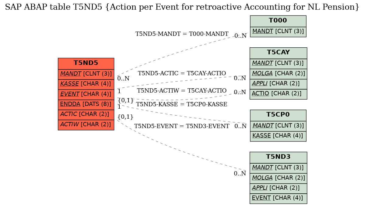 E-R Diagram for table T5ND5 (Action per Event for retroactive Accounting for NL Pension)