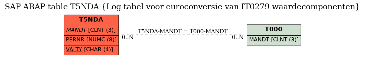 E-R Diagram for table T5NDA (Log tabel voor euroconversie van IT0279 waardecomponenten)