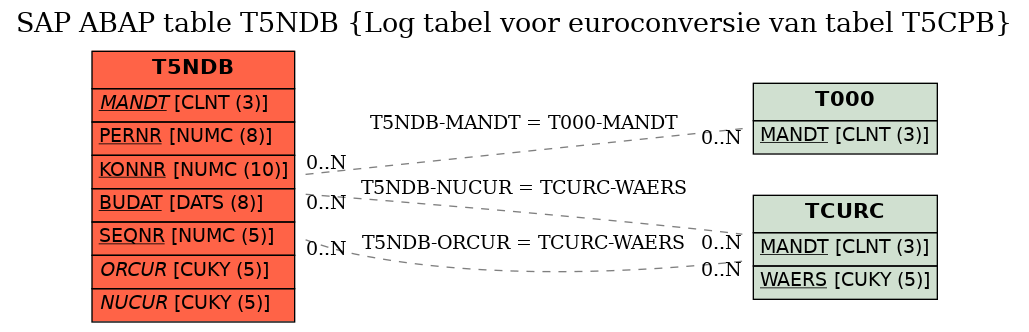 E-R Diagram for table T5NDB (Log tabel voor euroconversie van tabel T5CPB)