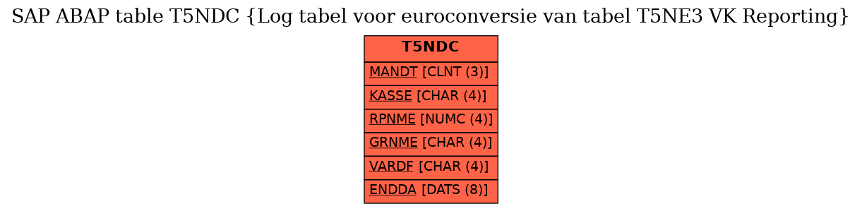 E-R Diagram for table T5NDC (Log tabel voor euroconversie van tabel T5NE3 VK Reporting)