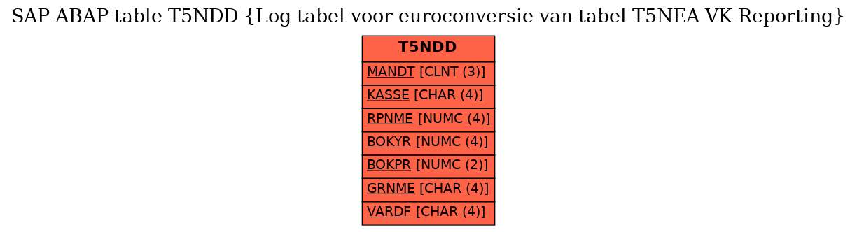 E-R Diagram for table T5NDD (Log tabel voor euroconversie van tabel T5NEA VK Reporting)