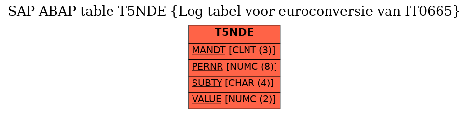 E-R Diagram for table T5NDE (Log tabel voor euroconversie van IT0665)