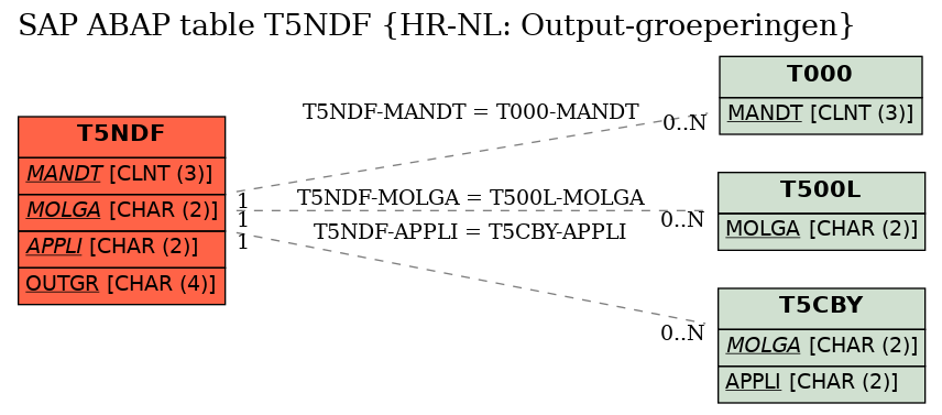 E-R Diagram for table T5NDF (HR-NL: Output-groeperingen)