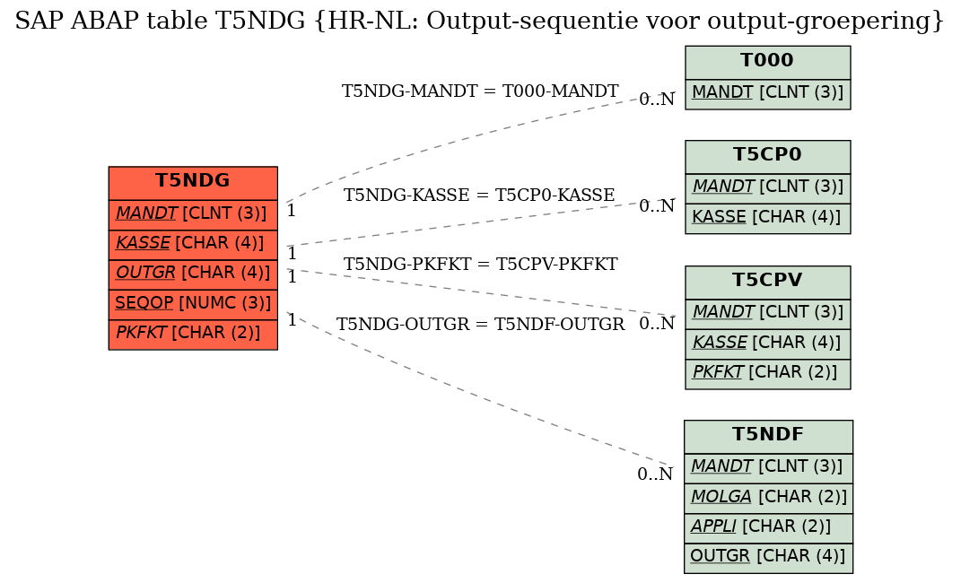 E-R Diagram for table T5NDG (HR-NL: Output-sequentie voor output-groepering)