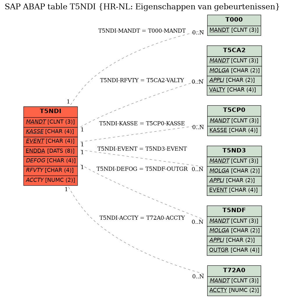 E-R Diagram for table T5NDI (HR-NL: Eigenschappen van gebeurtenissen)