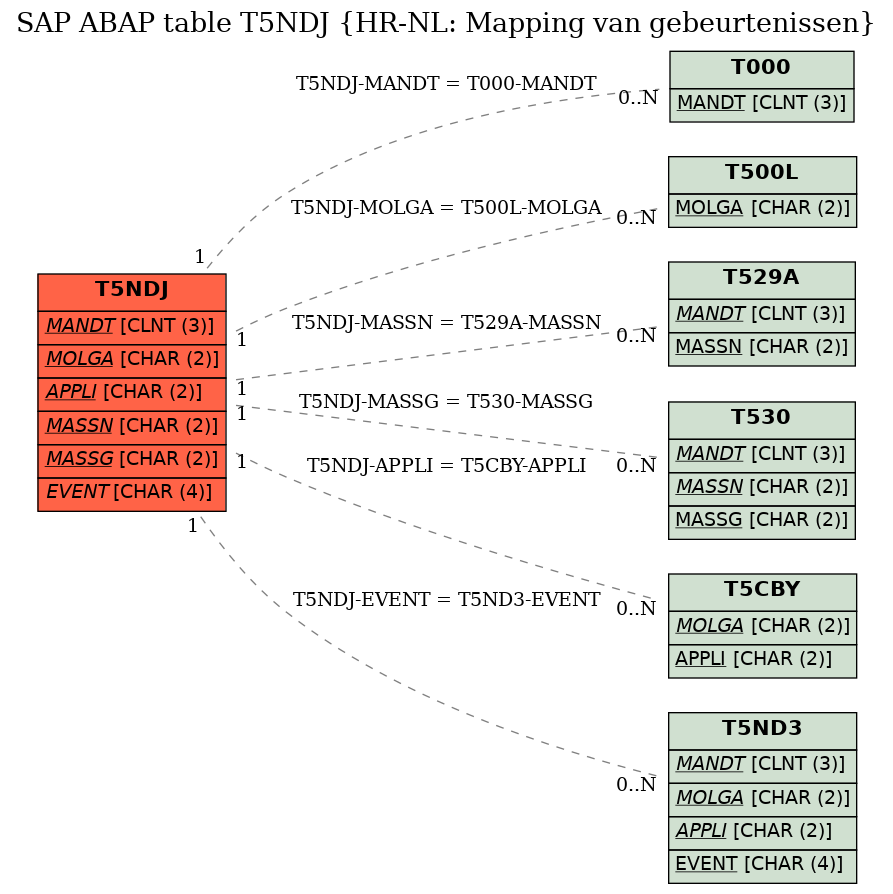 E-R Diagram for table T5NDJ (HR-NL: Mapping van gebeurtenissen)