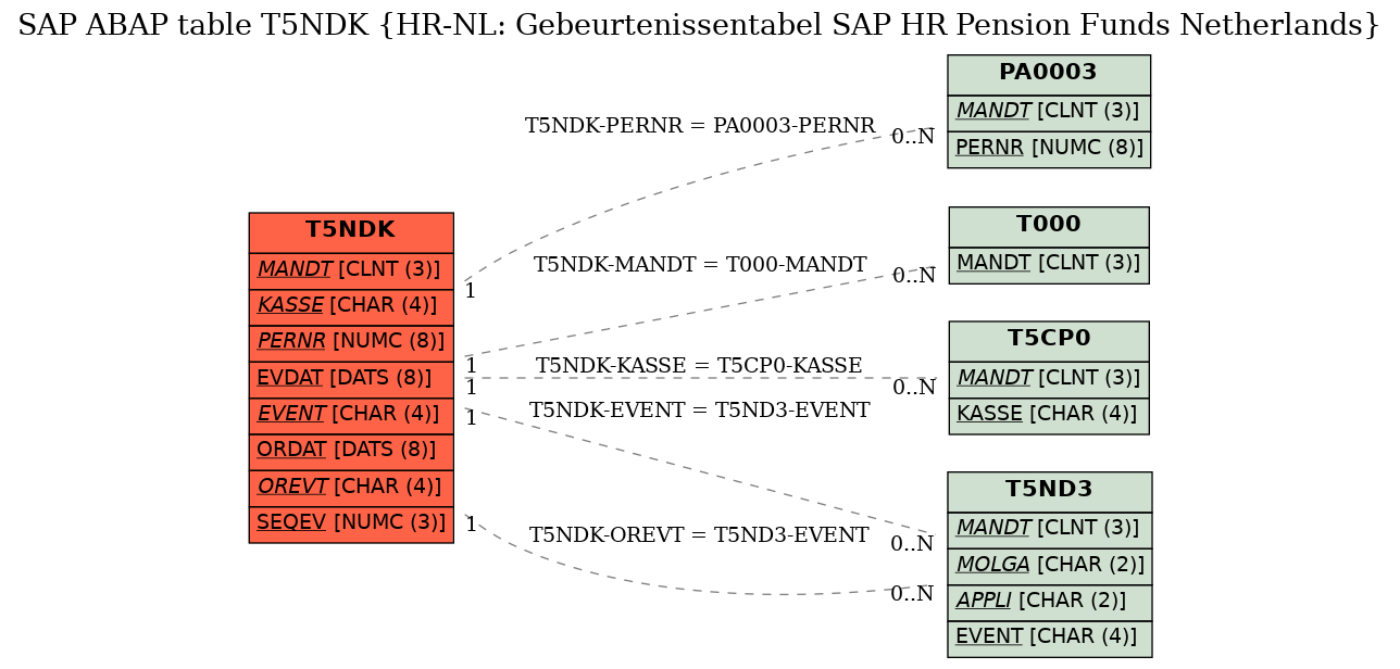 E-R Diagram for table T5NDK (HR-NL: Gebeurtenissentabel SAP HR Pension Funds Netherlands)