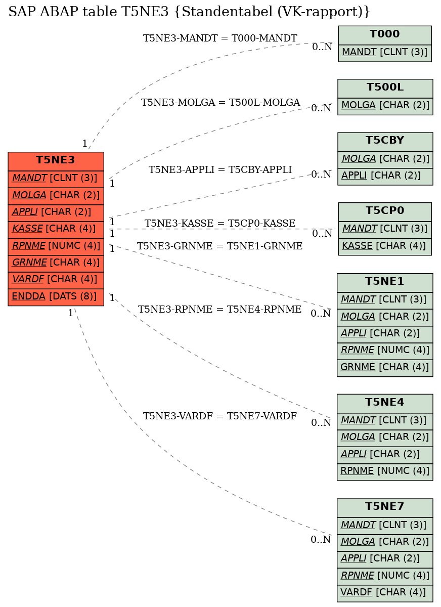 E-R Diagram for table T5NE3 (Standentabel (VK-rapport))