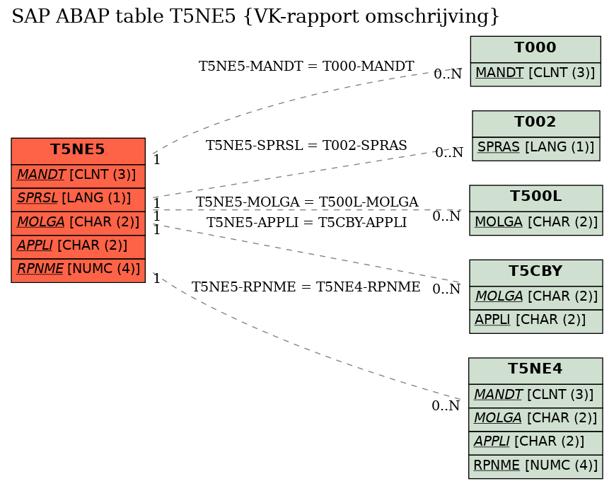 E-R Diagram for table T5NE5 (VK-rapport omschrijving)